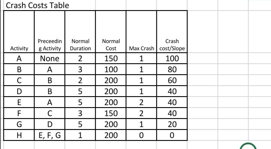 Crash Costs Table Activity A B Preceedin g