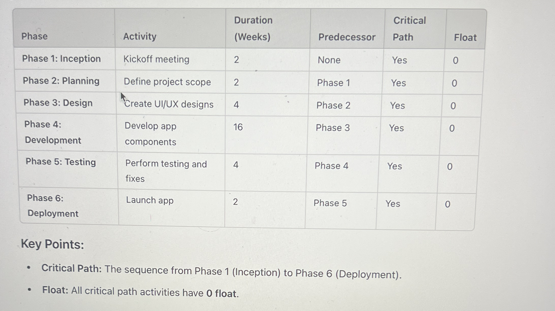 Do the network diagram including float of each
