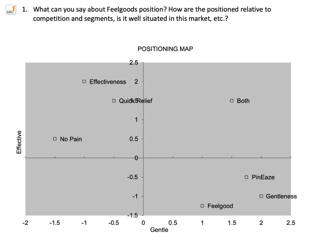 ABC 1. What can you say about Feelgoods position?