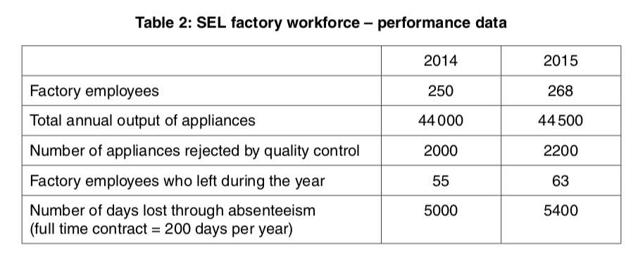 Calculate Absenteeism as a percentage for 2014