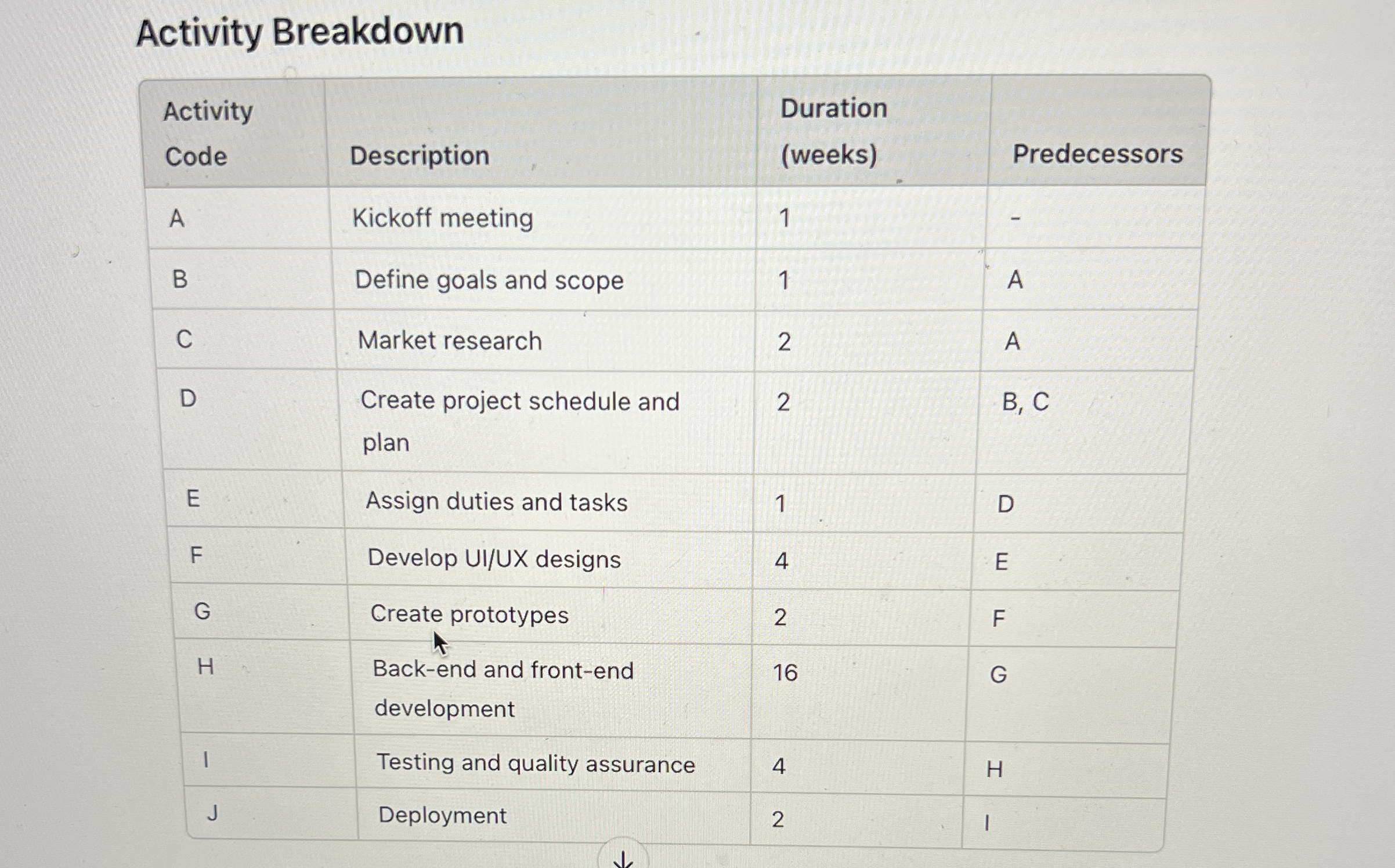 Do the network diagram including the float of