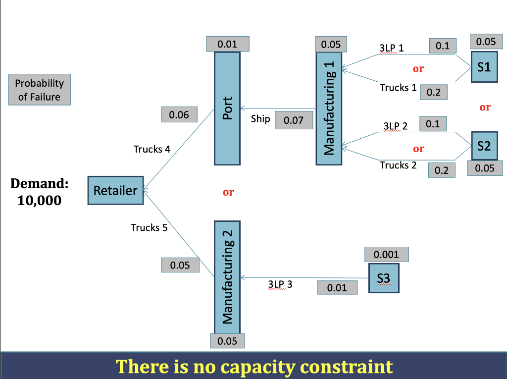 Q1: Calculate the delivery probabilities and the