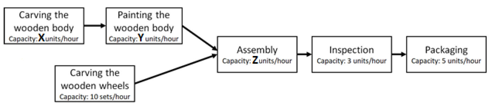 A company makes wooden toy cars. The process is