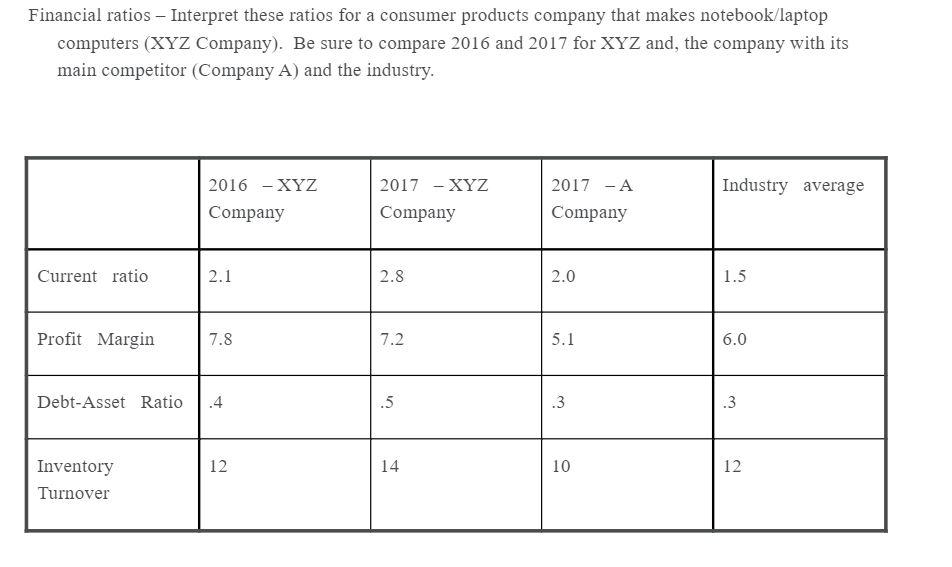 Financial ratios - Interpret these ratios for a
