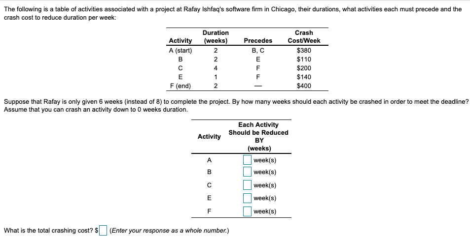 The following is a table of activities associated