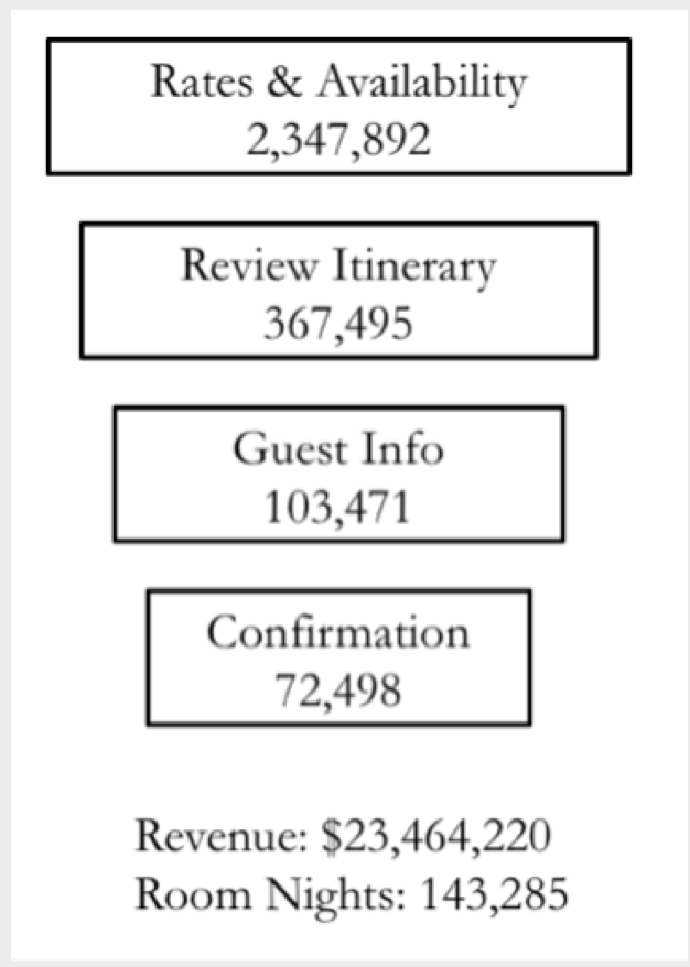Please see the following conversion funnel (see