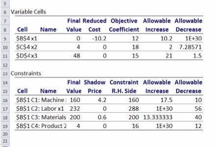 According to this sensitivity report, how much