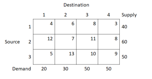 Destination 2 3 4 Supply Source 2 127 5 13 20 30