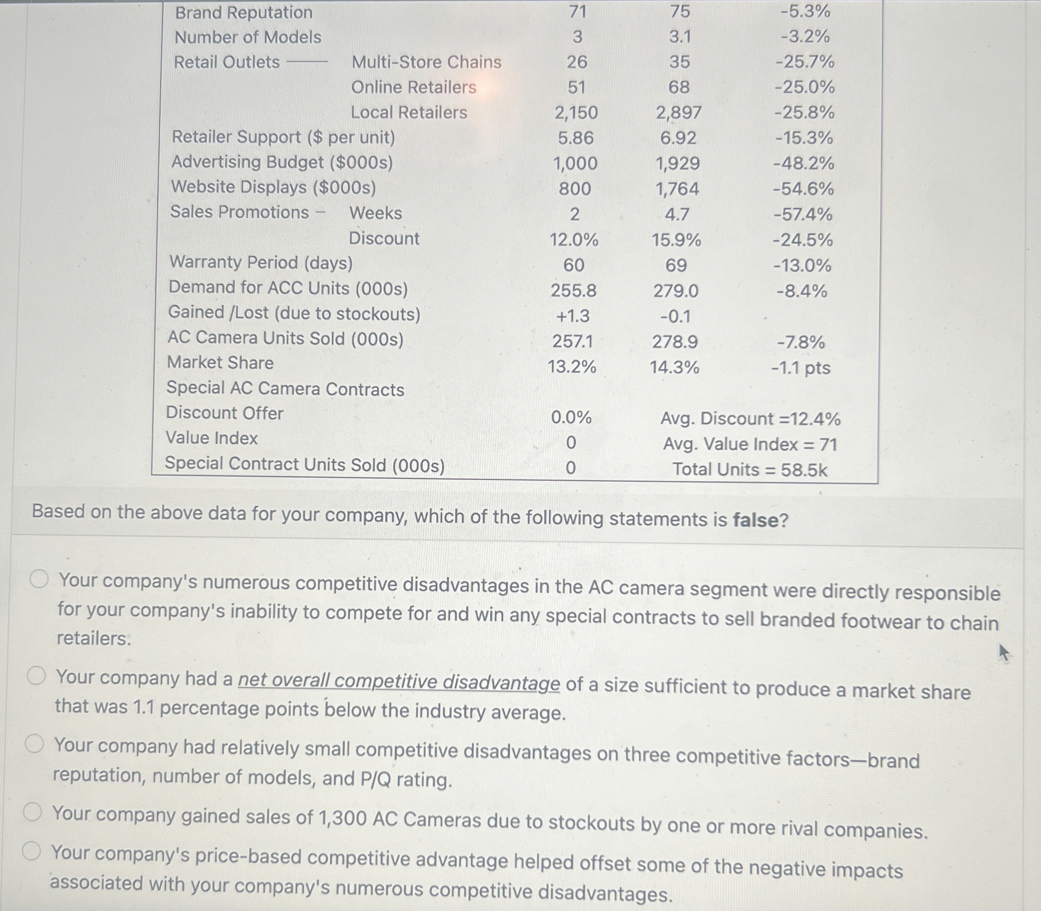 \ table [ [ Brand Reputation, 7 1 , 7 5 , - 5 . 3