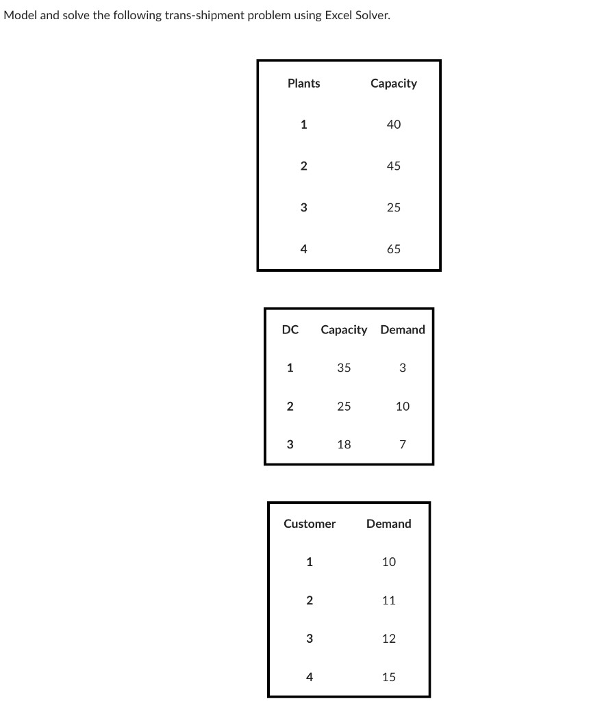 Model and solve the following trans-shipment