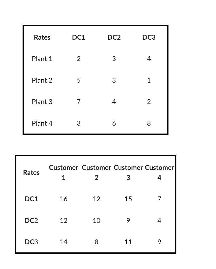 Model and solve the following trans-shipment