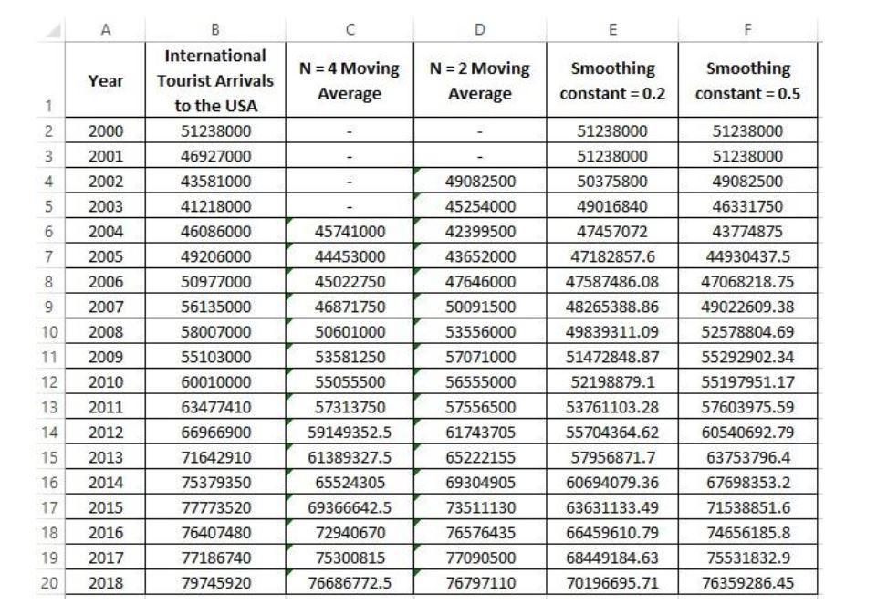 Determine which forecasting models produce the