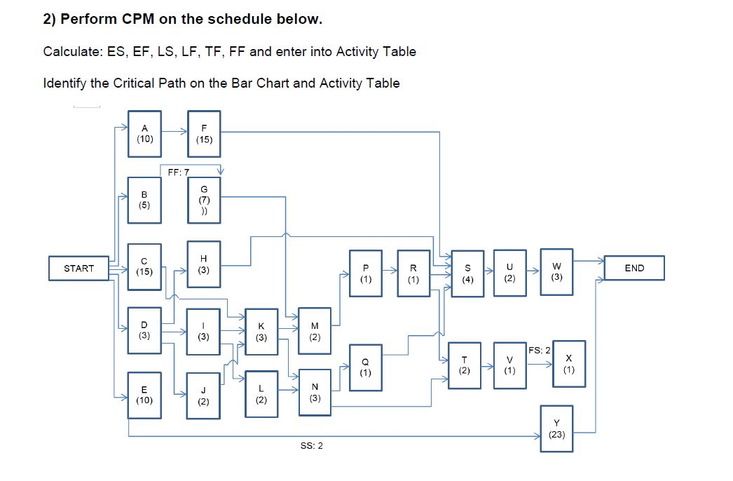 2) Perform CPM on the schedule below. Calculate: