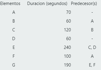 Consider the following data to assign elements to