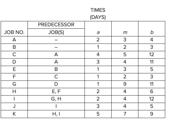(a) Construct a project network diagram including