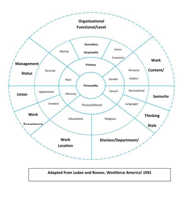 Organizational Functional/Level Secondary Socio-