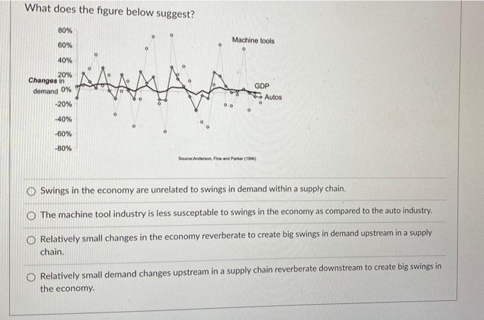 What does the figure below suggest? 80% 0 Machine