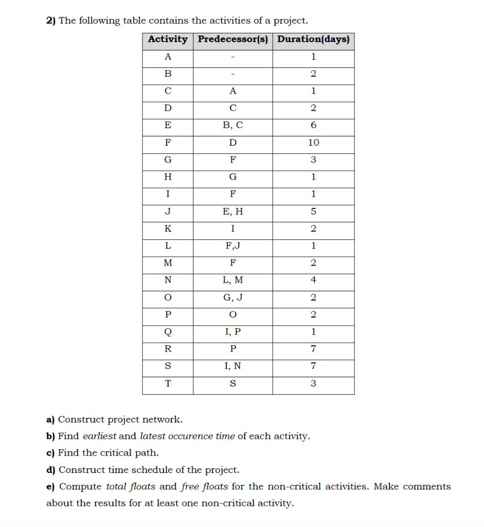 2) The following table contains the activities of