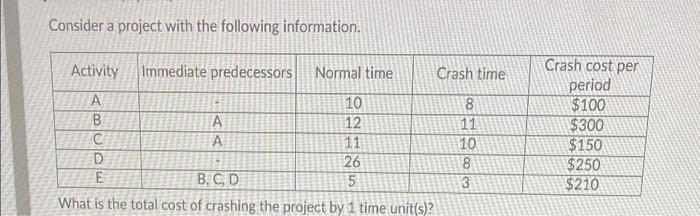 Consider a project with the following