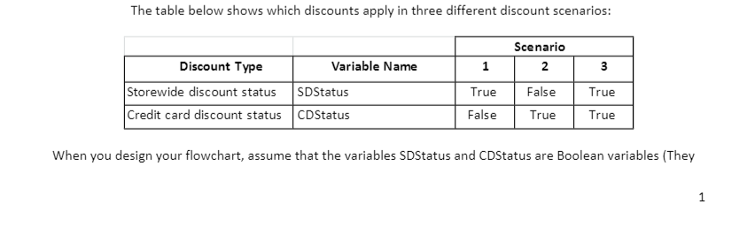 This assignment is about creating flow charts.