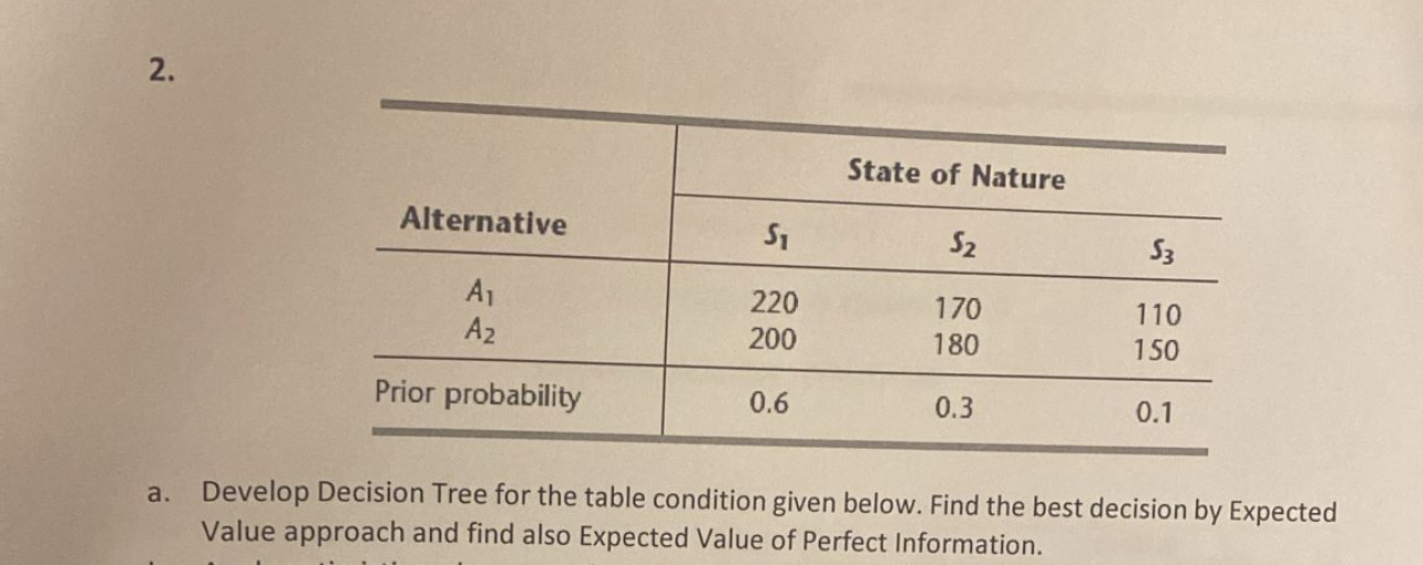 \ table [ [ Alternative , State of Nature ] , [ S