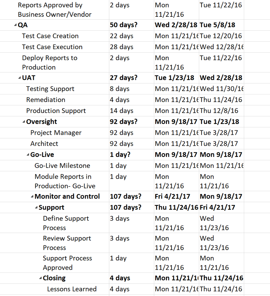 Need some help with the chart such as which tasks
