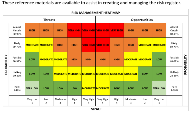Risk Identification & Analysis, Based on this