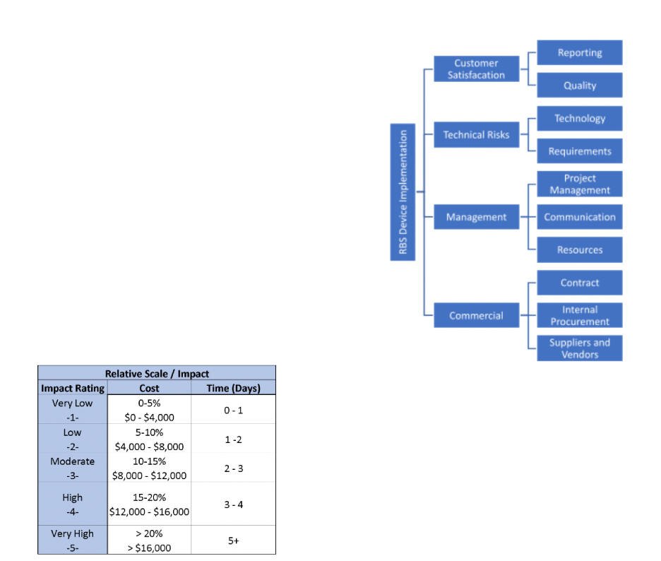 Risk Identification & Analysis, Based on this