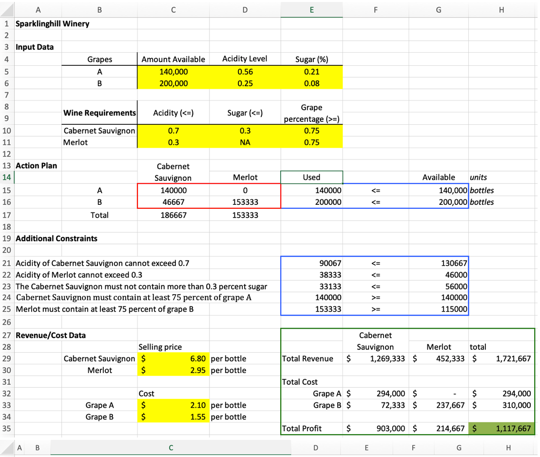 Typically, wines were produced from a blend of