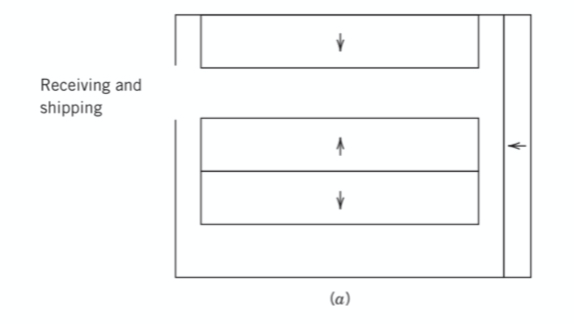 Facility Plan and Layout Course: 7.28 Explain the