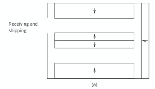 Facility Plan and Layout Course: 7.28 Explain the