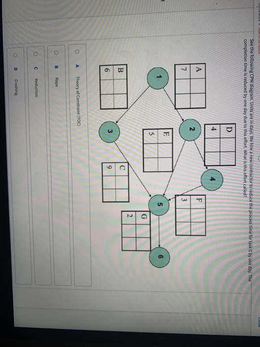 See the following CPM diagram. Units are in days.