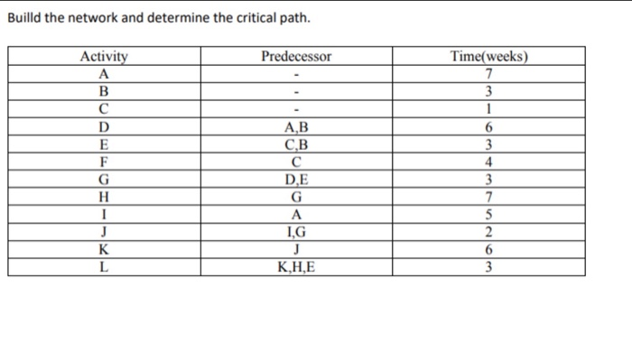 Builld the network and determine the critical