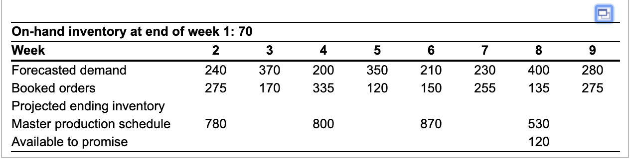 Complete the following master schedule record.