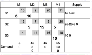 Practice using the Stepping-Stone method on the