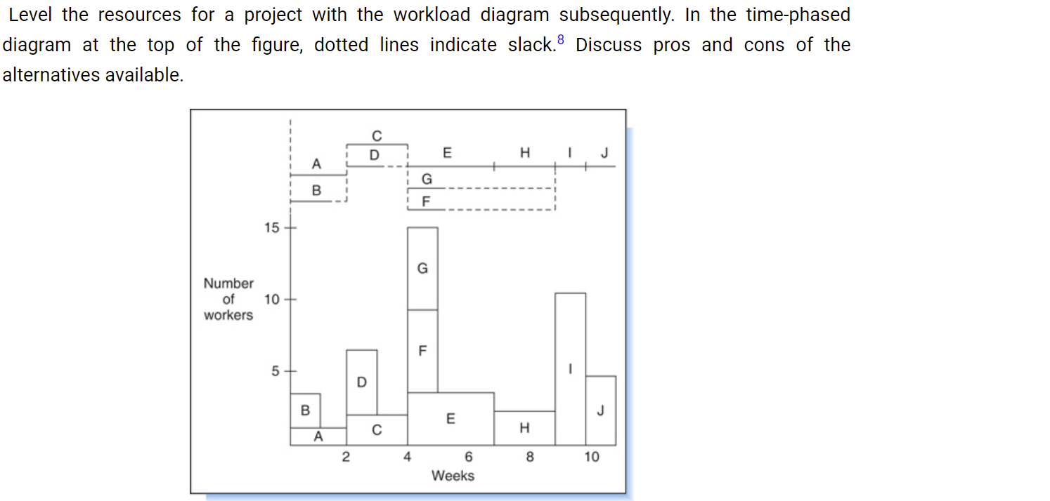 Level the resources for a project with the