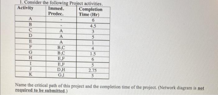 1. Consider the following Project activities.
