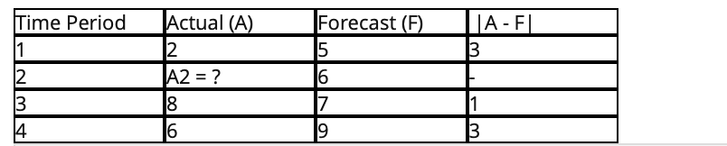Given the following data, if MAD = 3, determine