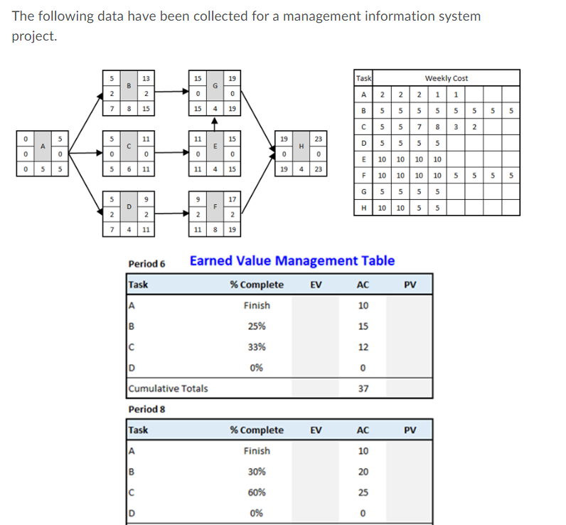The following data have been collected for a
