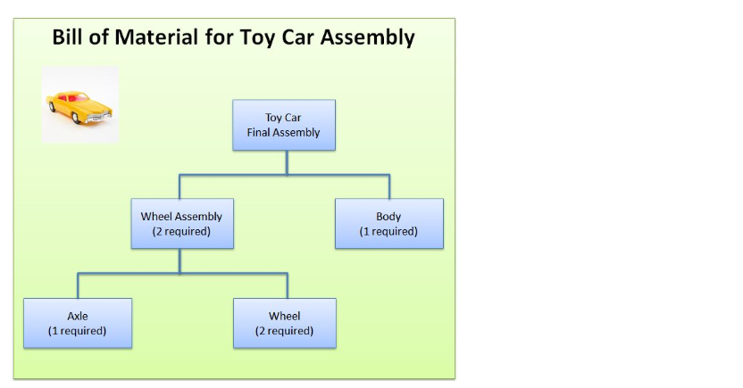 For the Wheel Assembly table above, what is the