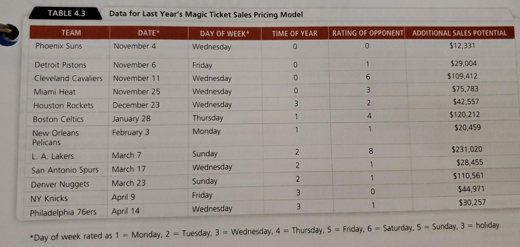 Case Analysis: Forecasting Ticket Revenue for