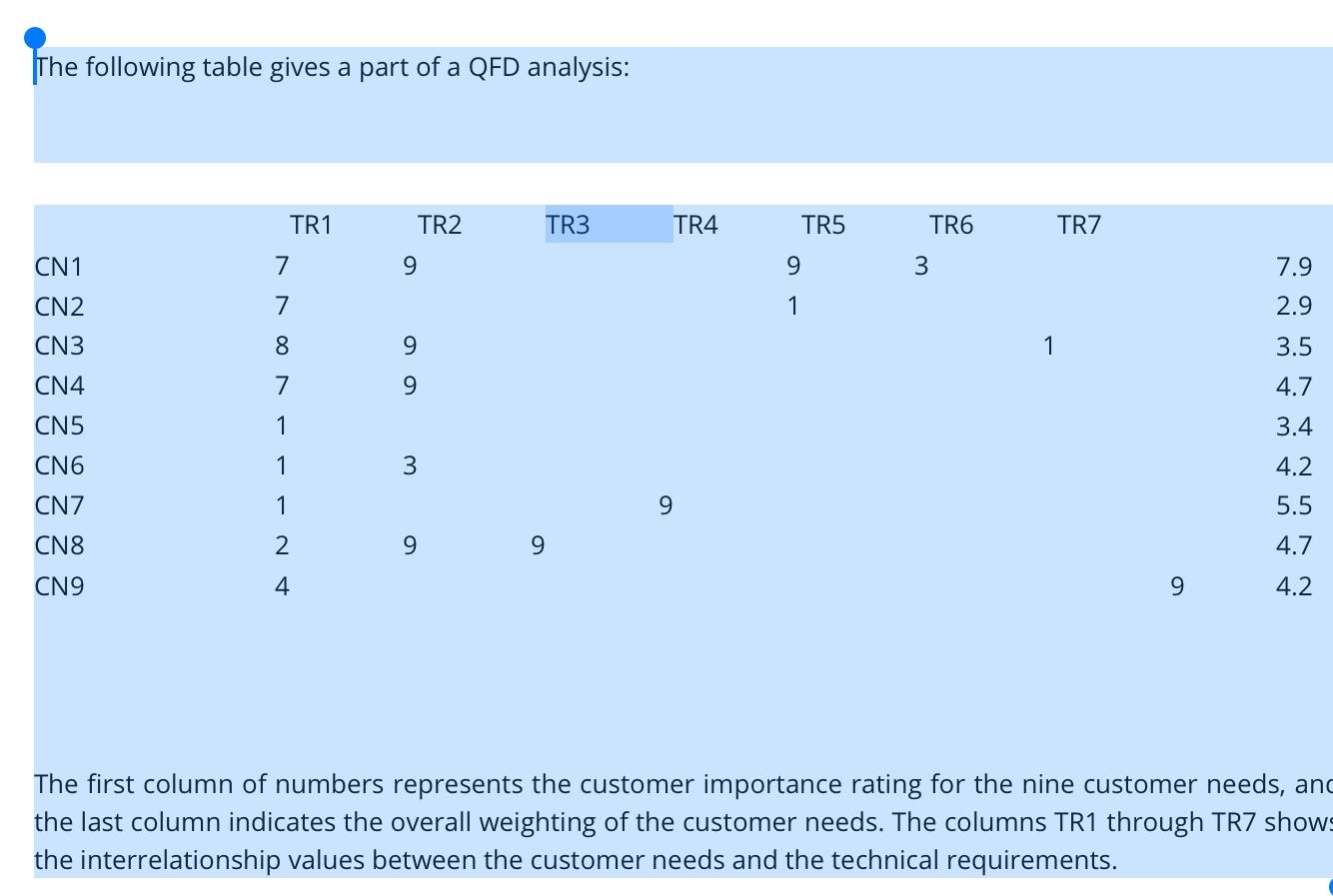 TR1, compute the technical priority. The