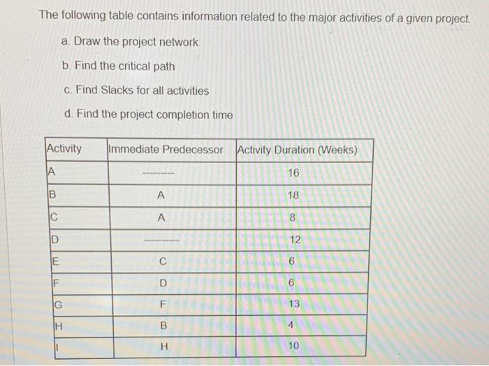 The following table contains information related