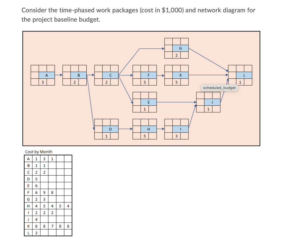 Consider the time-phased work packages (cost in