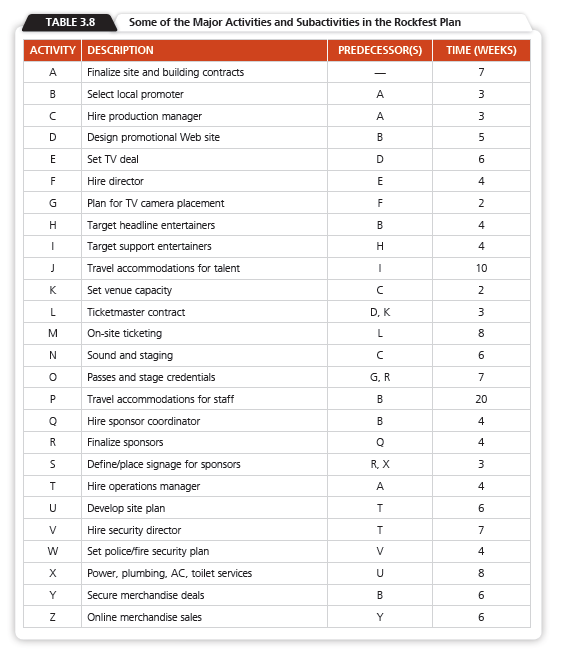 3) Why is a work breakdown structure useful in a