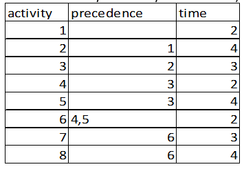 Given the following information, create a Gantt
