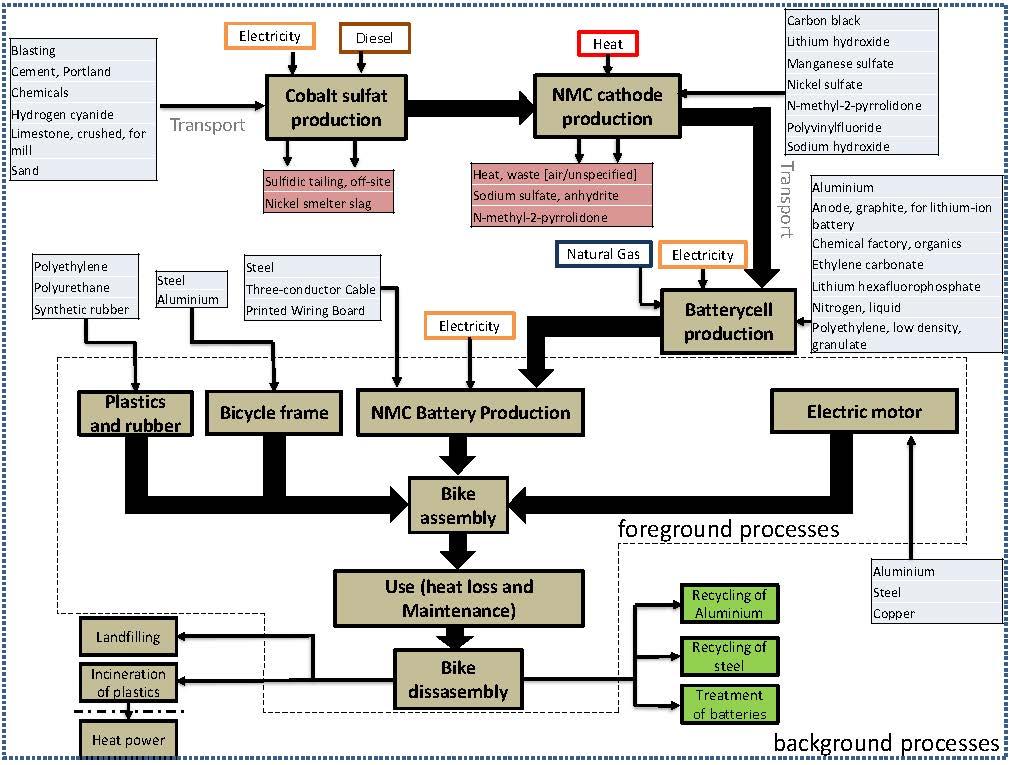 Describe the system flow chart - at least half