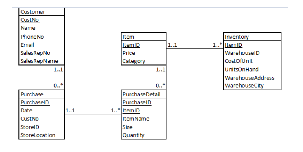 Based on ERD: Apply 1NF, 2NF, and 3NF