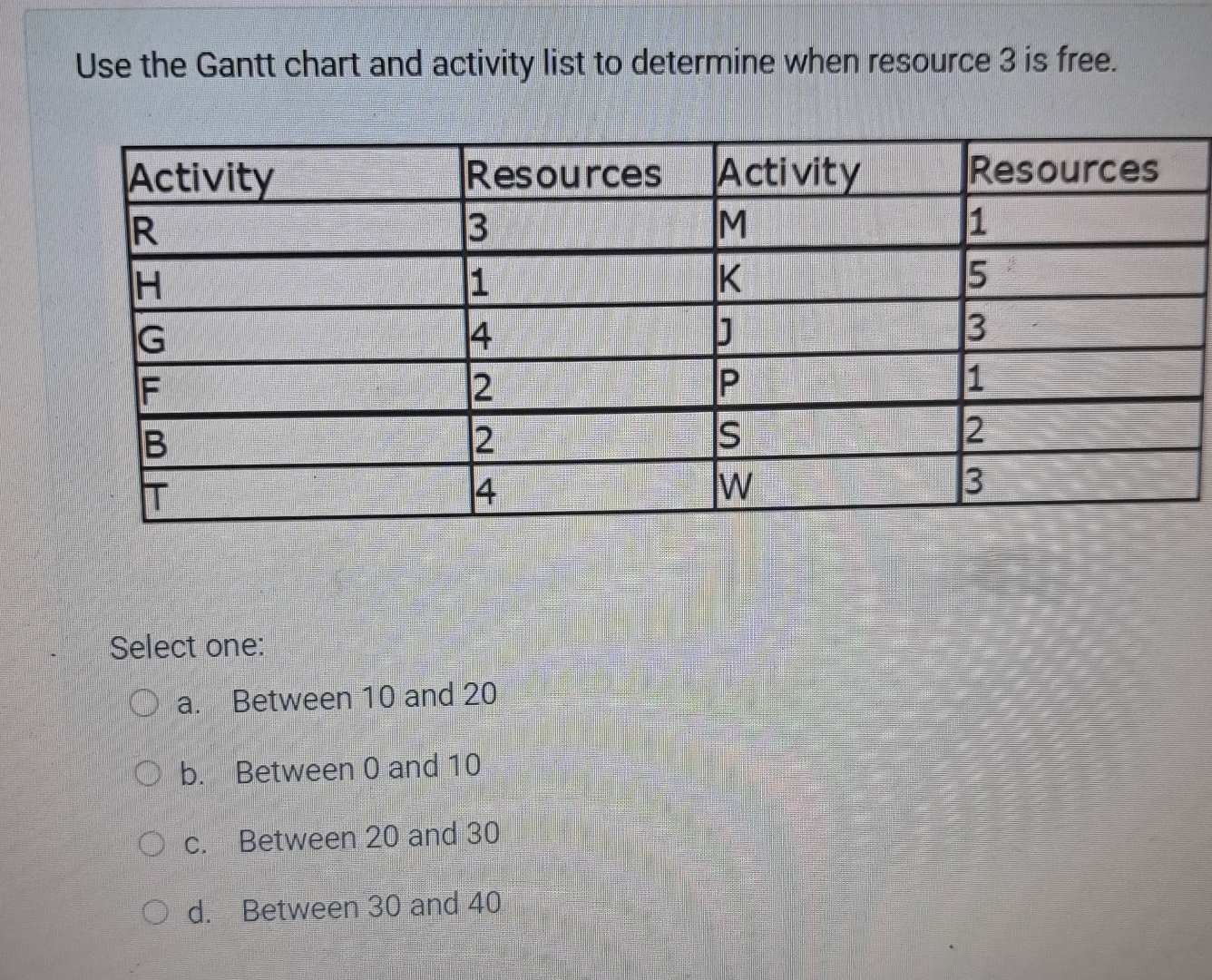 Use the Gantt chart and activity list to