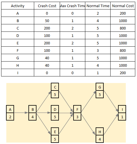 A project manager wants to compress her project